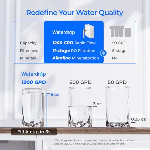 Waterdrop X12 Undersink RO System – 1200 GPD, 11-Stage, Alkaline Water, Smart Faucet