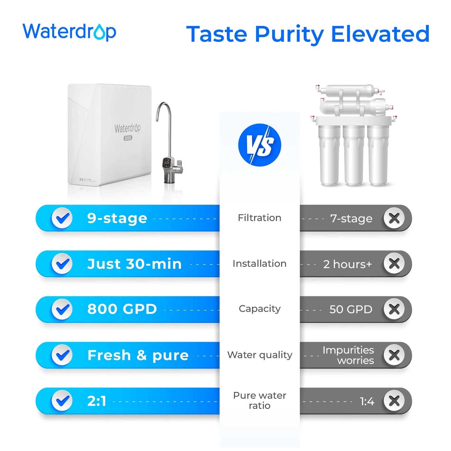 Waterdrop X8 Undersink RO System – 800 GPD, 9-Stage Filtration, Smart Faucet